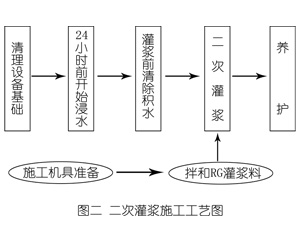台儿庄灌浆料施工工艺—文字完整版